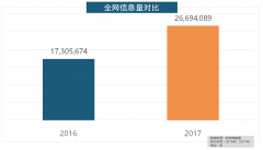 网指数和全网消息量同比大幅增加
